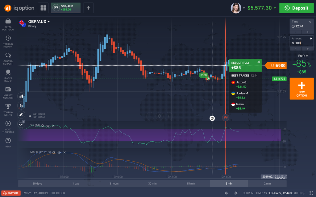 IQ Option Review – New Zealand